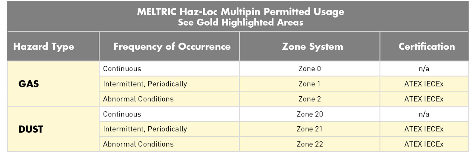 haz loc multipin permitted usage chart