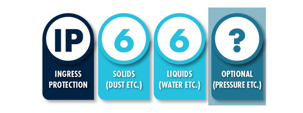 IP Ratings Image - First, Second and Third Classification Full